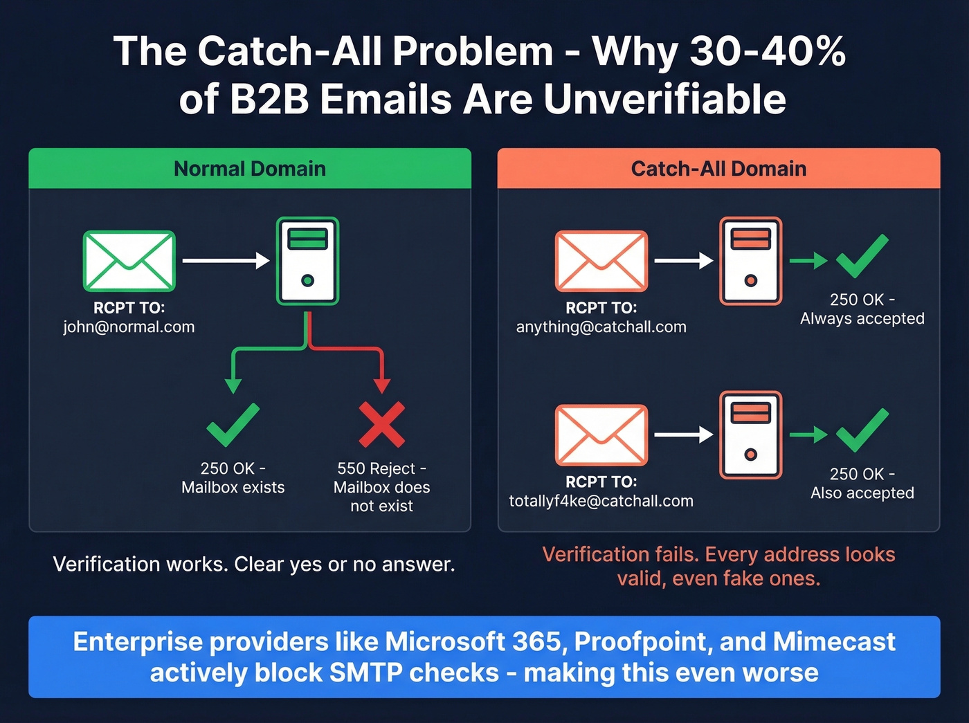 Catch-all domain problem explained with normal vs catch-all server responses