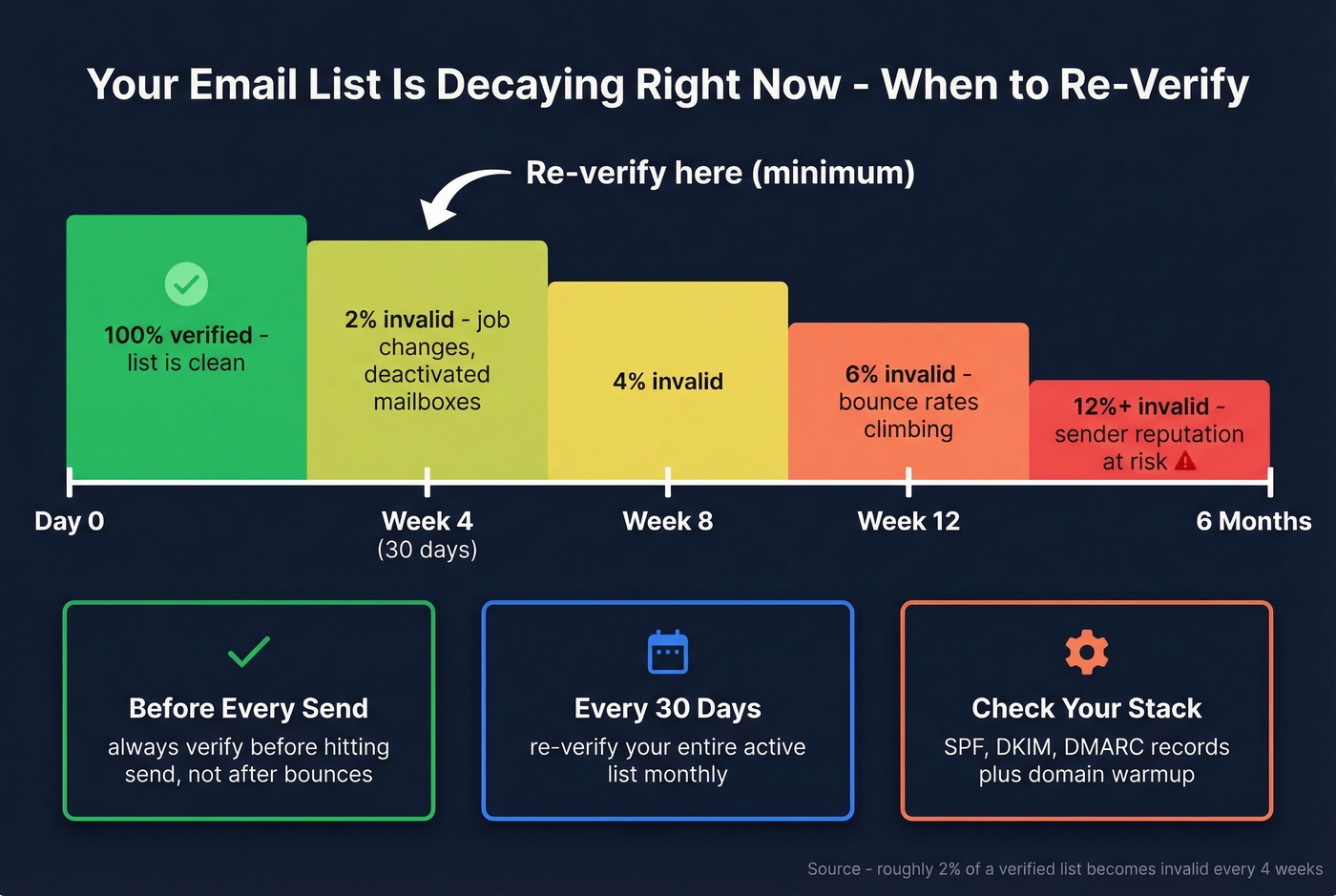 Email list decay timeline showing re-verification schedule