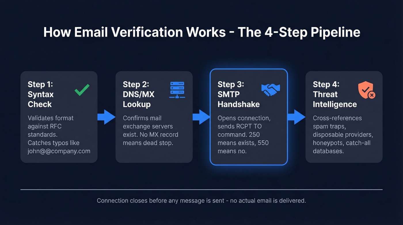 4-step email verification pipeline from syntax to threat intelligence