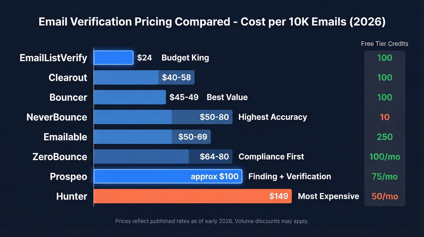 Visual pricing comparison of 8 email verification tools