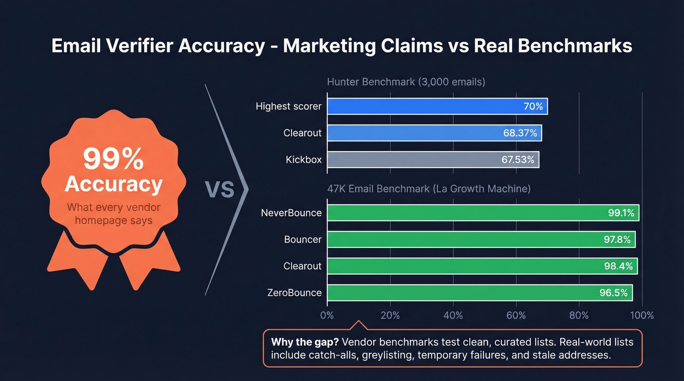Bar chart comparing claimed vs real-world email verifier accuracy