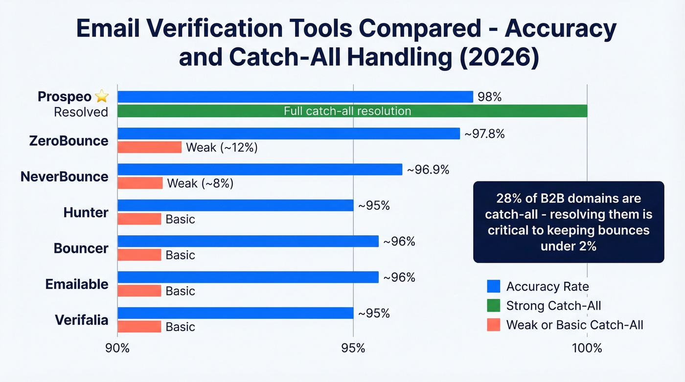 Email verification tools accuracy and catch-all comparison
