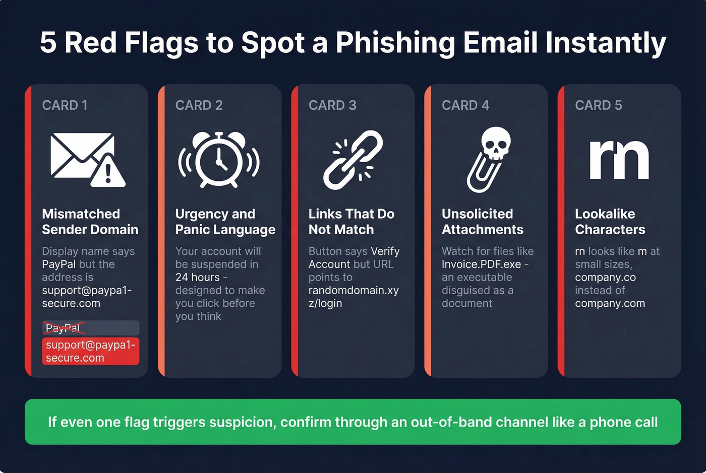 Five visual red flags of phishing emails