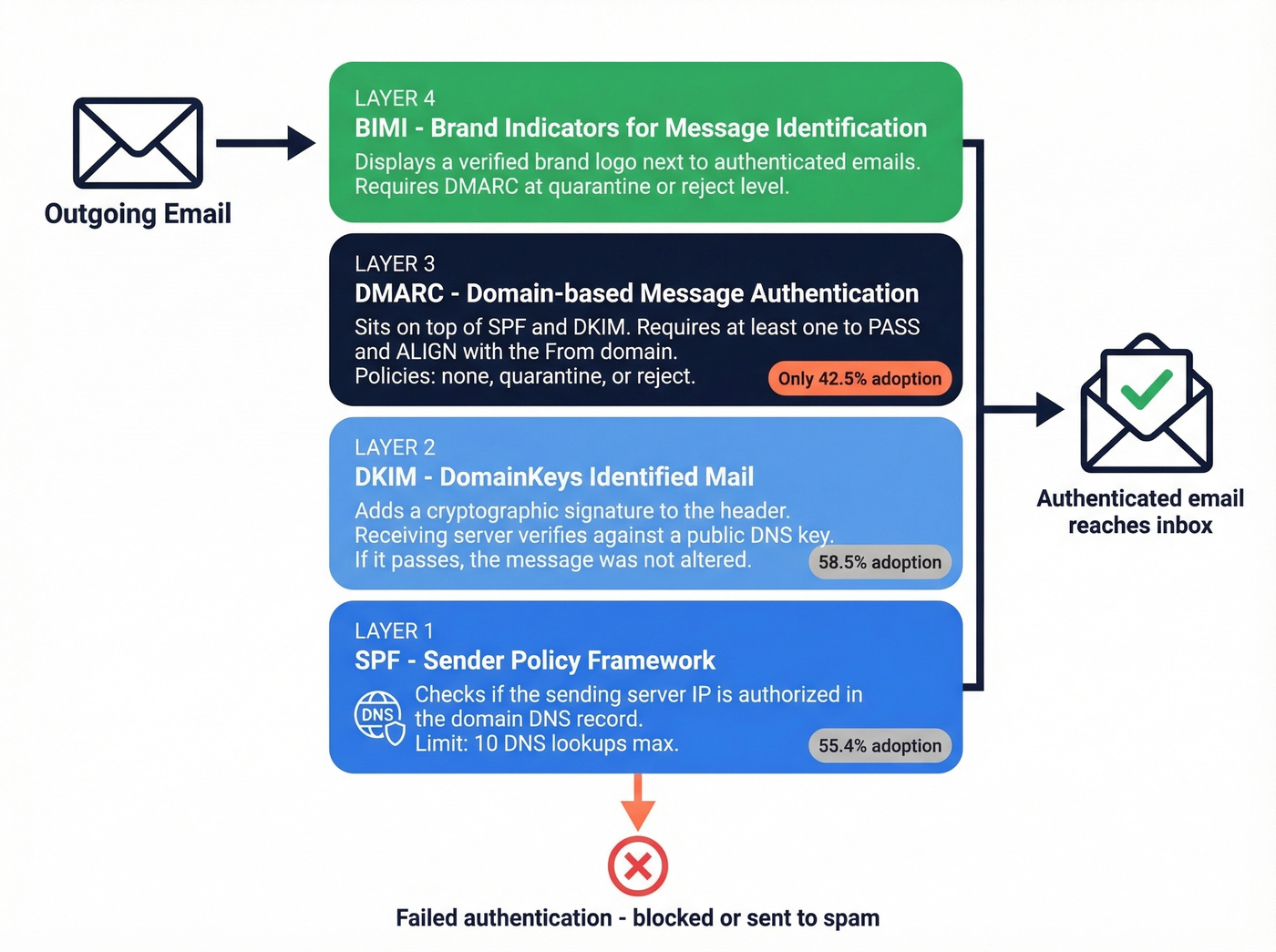 How SPF DKIM DMARC BIMI work together diagram
