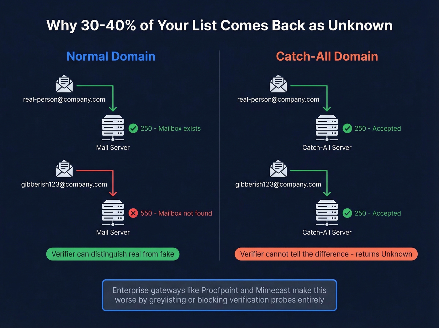 How catch-all domains create unknown verification results