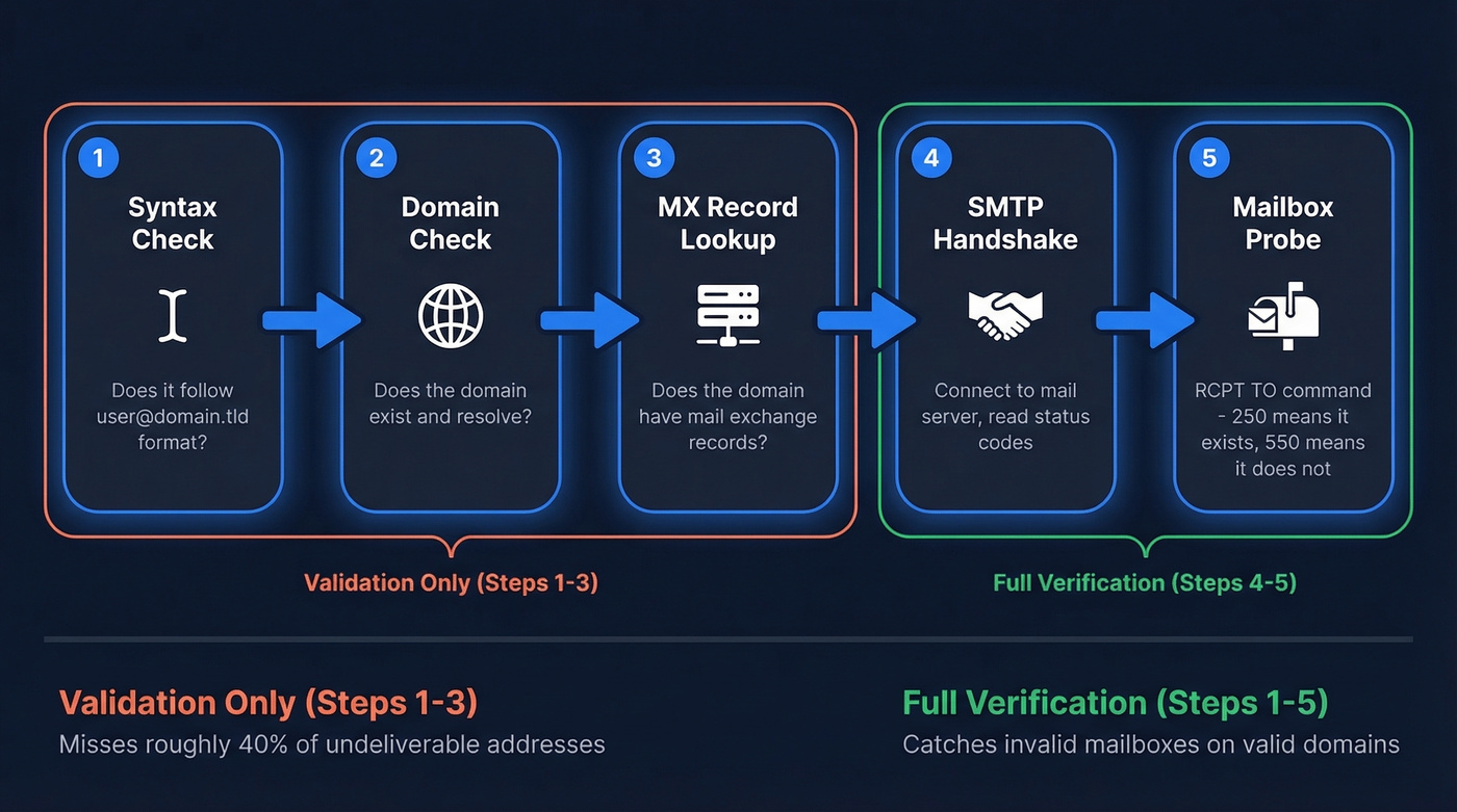 Five-step email verification pipeline from syntax to mailbox probe