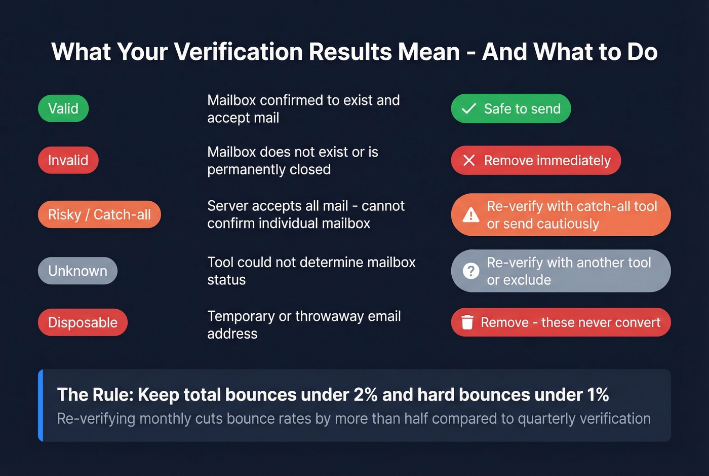 Email verification status meanings and recommended actions