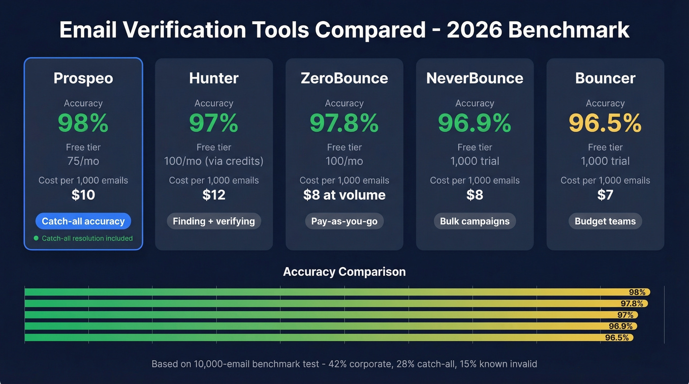 Head-to-head comparison of top five email verification tools