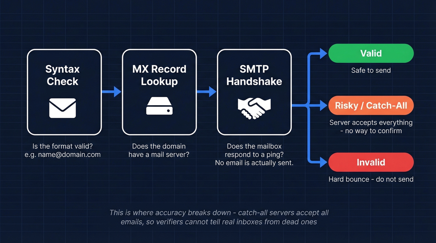 Email verification process flow showing SMTP handshake steps