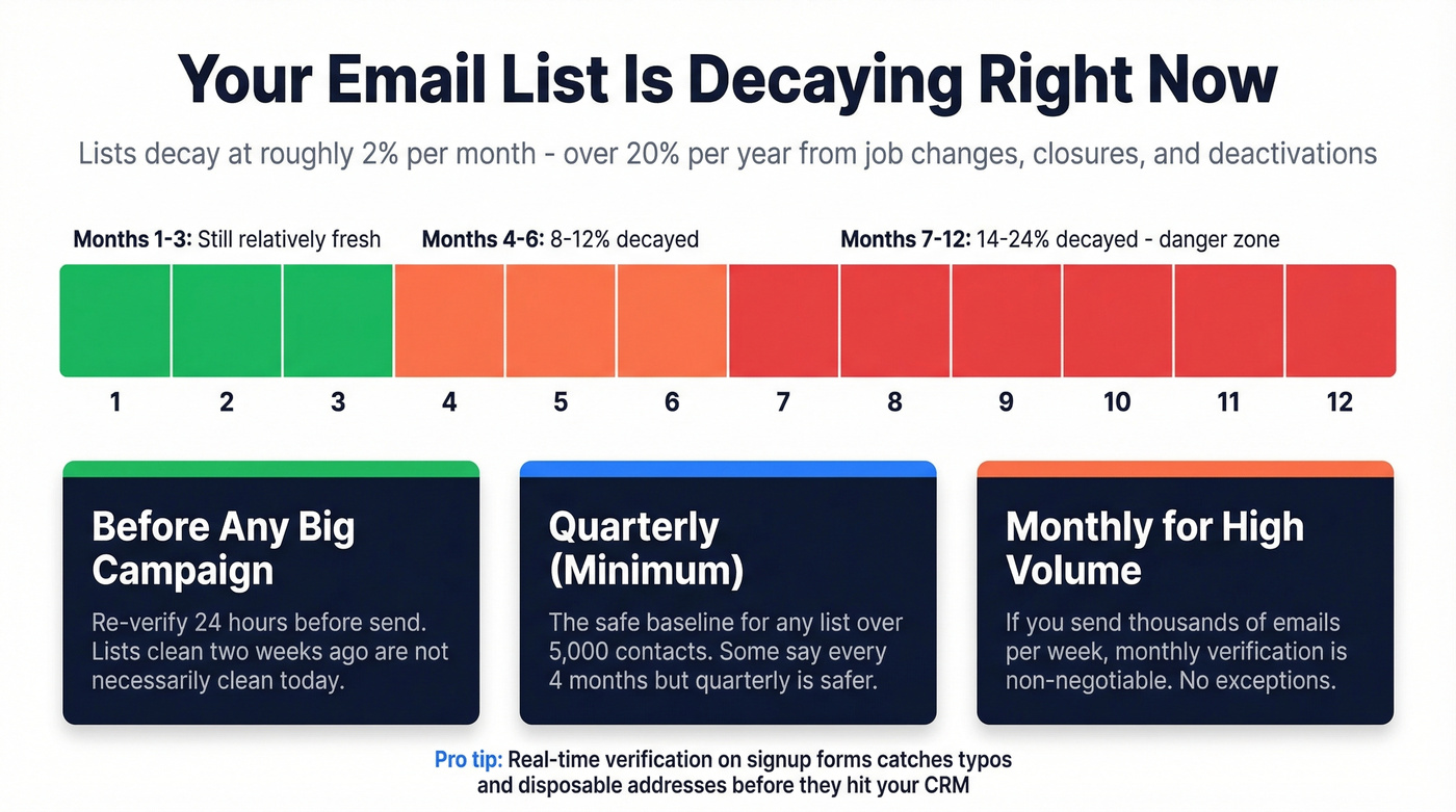 Email list decay timeline showing verification frequency recommendations