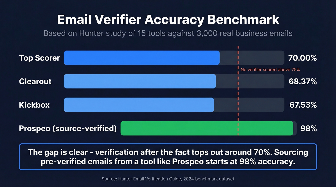 Bar chart comparing email verifier accuracy scores from Hunter benchmark