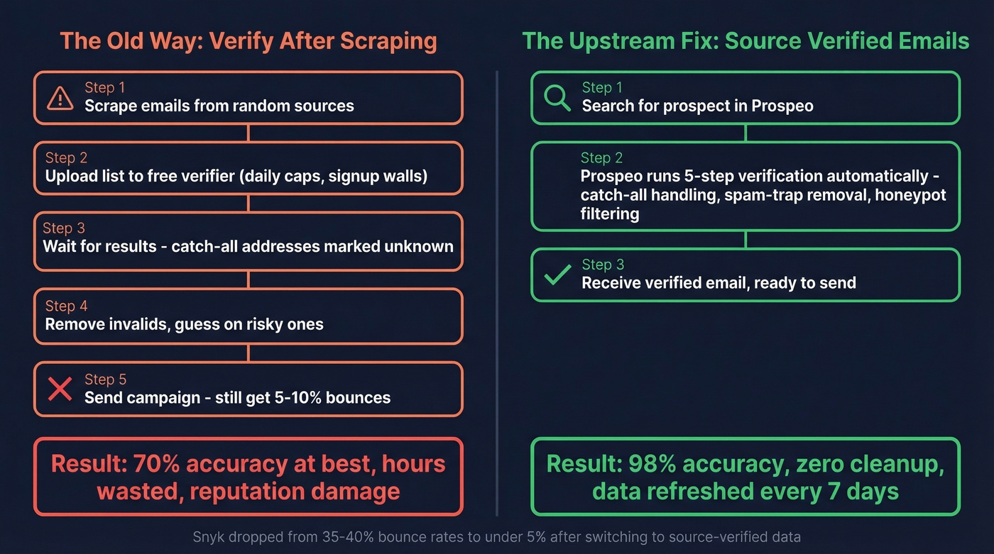 Side-by-side comparison of verification workflow vs upstream sourcing workflow