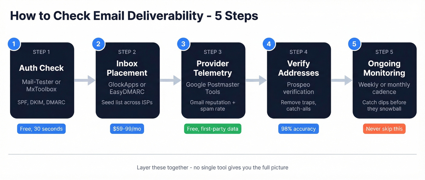 Five-step email deliverability testing workflow