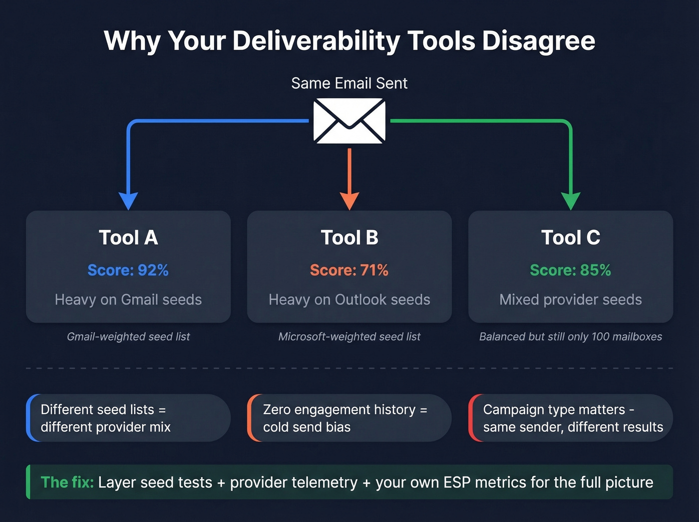 Why three deliverability tools give different results