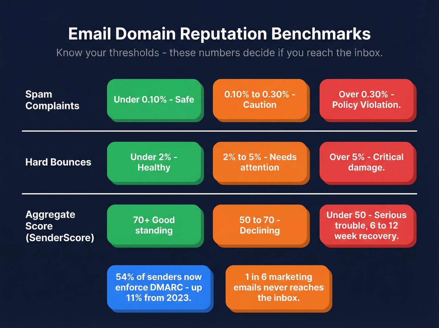 Email reputation benchmark thresholds with green yellow red zones