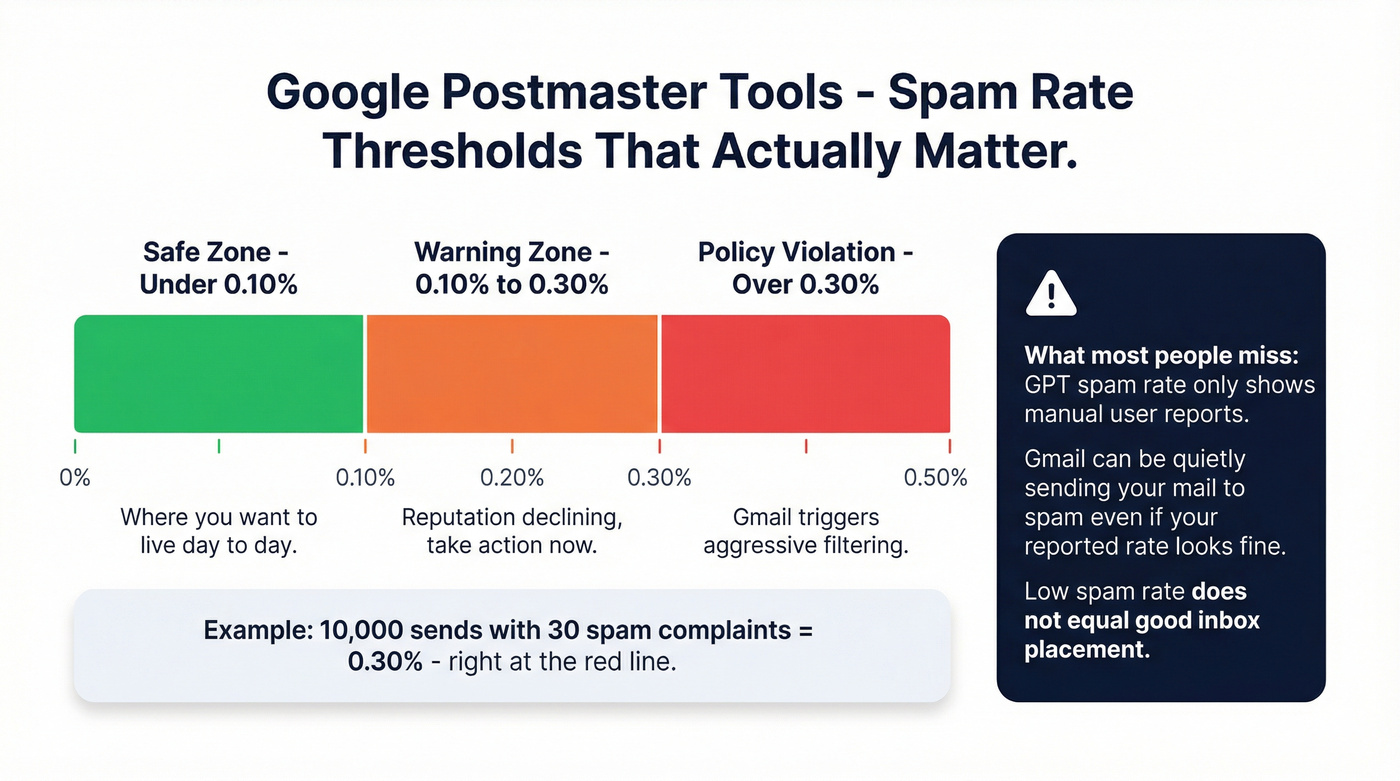 Google Postmaster Tools spam rate thresholds visual guide