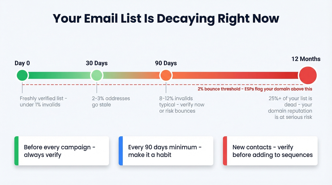 Email list decay timeline showing verification schedule