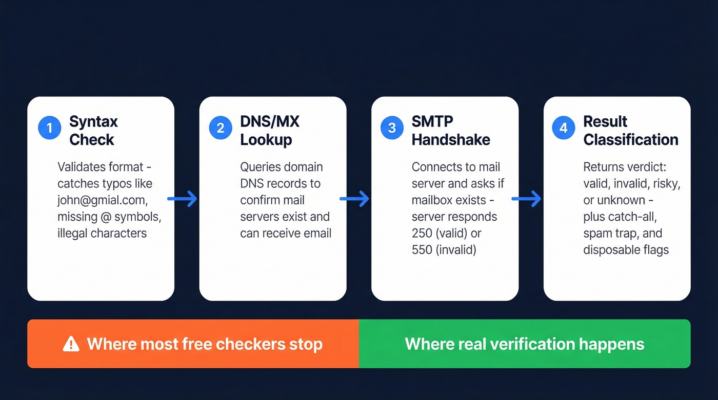 Four-step email verification pipeline from syntax to classification