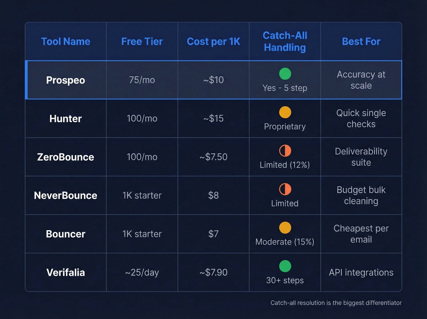 Comparison matrix of six email verification tools