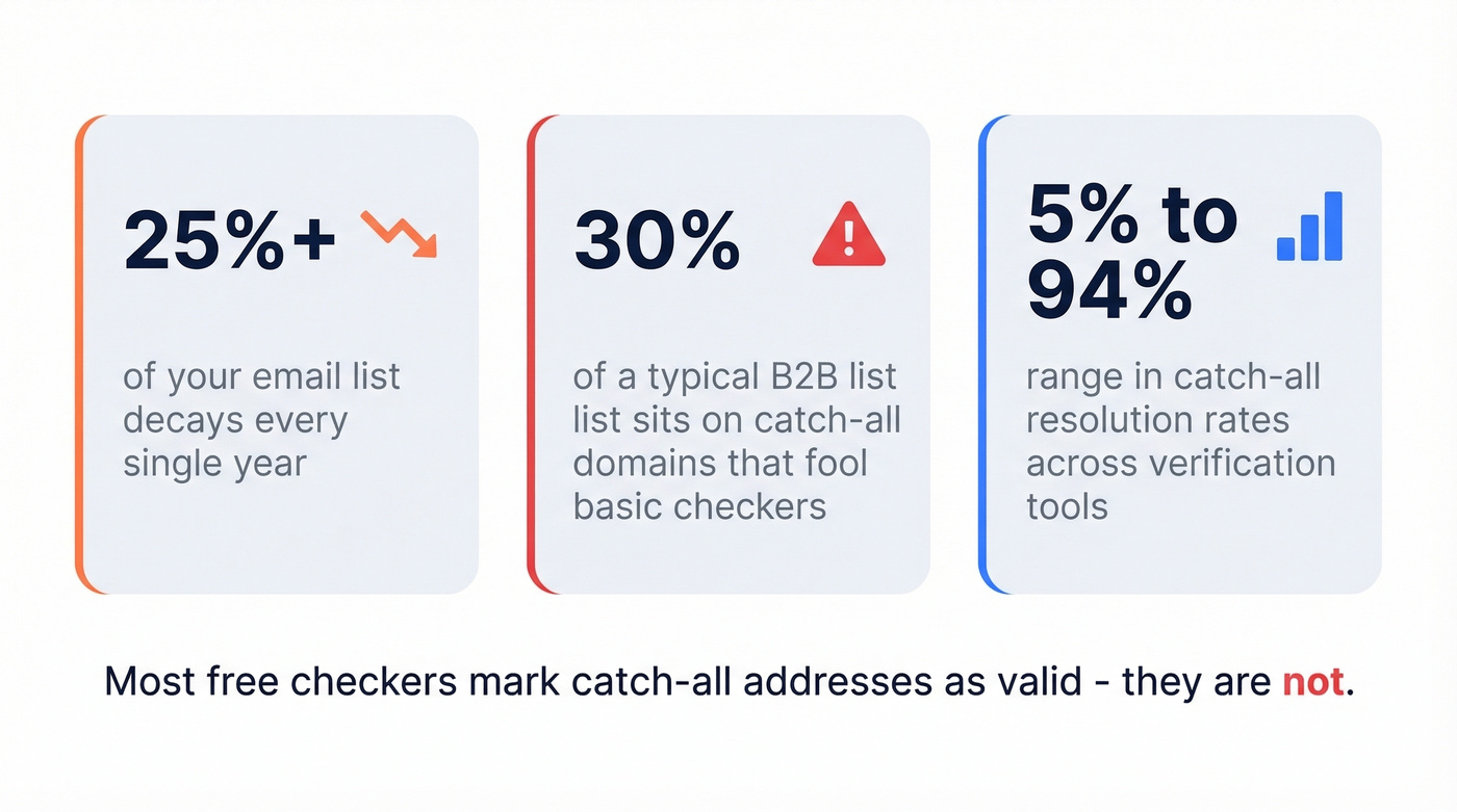 Key statistics showing why free email checkers fail