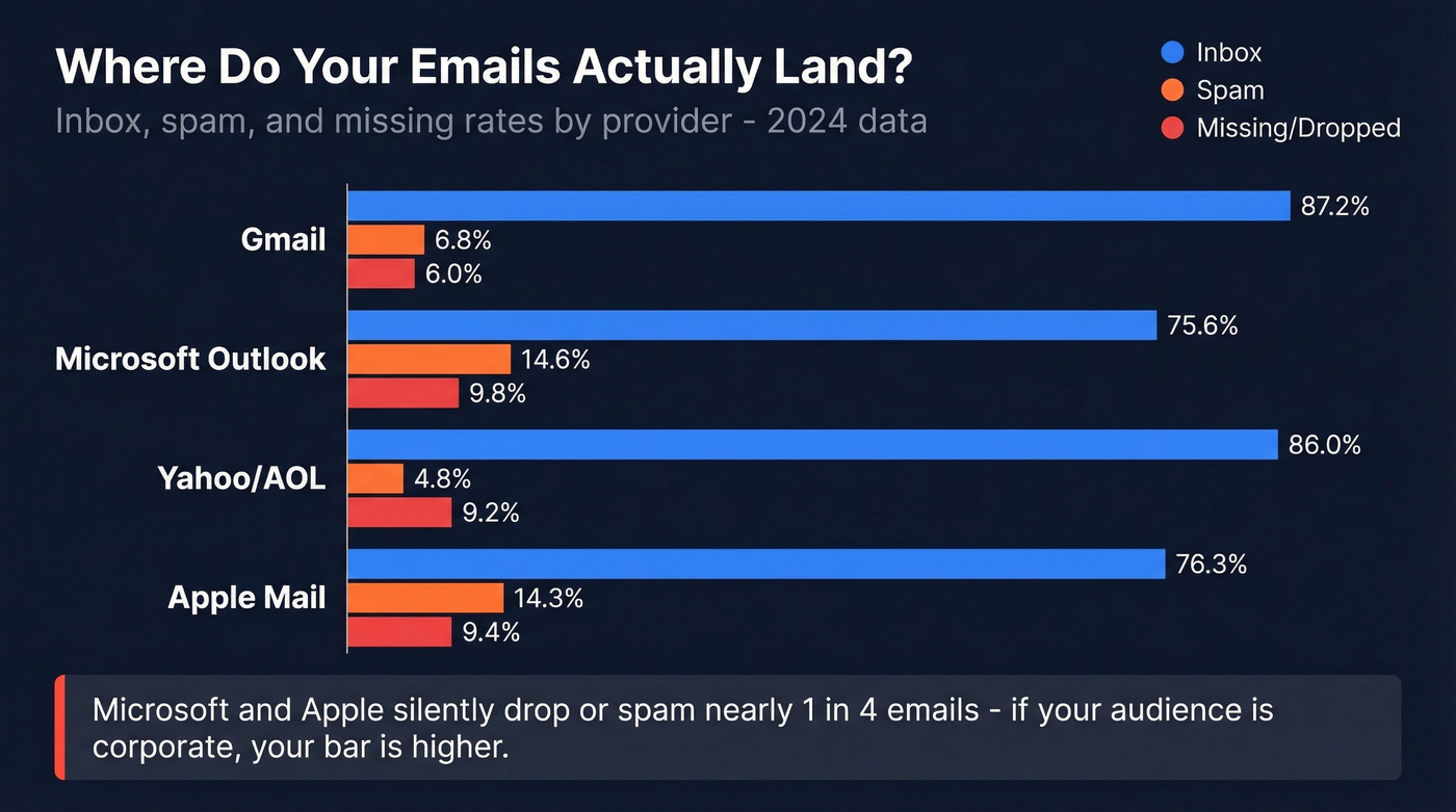 Inbox vs spam vs missing rates by email provider