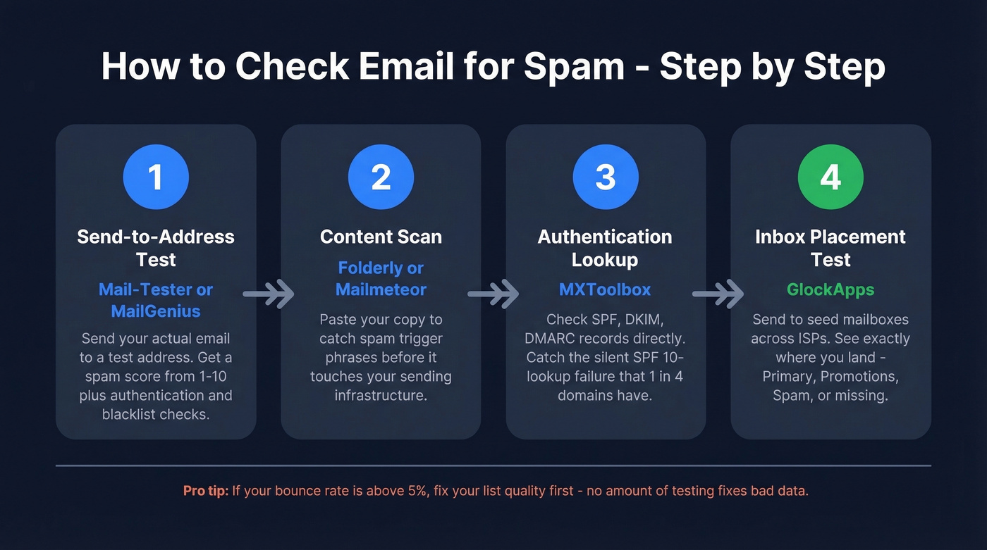 Four-step spam testing workflow from quick check to placement
