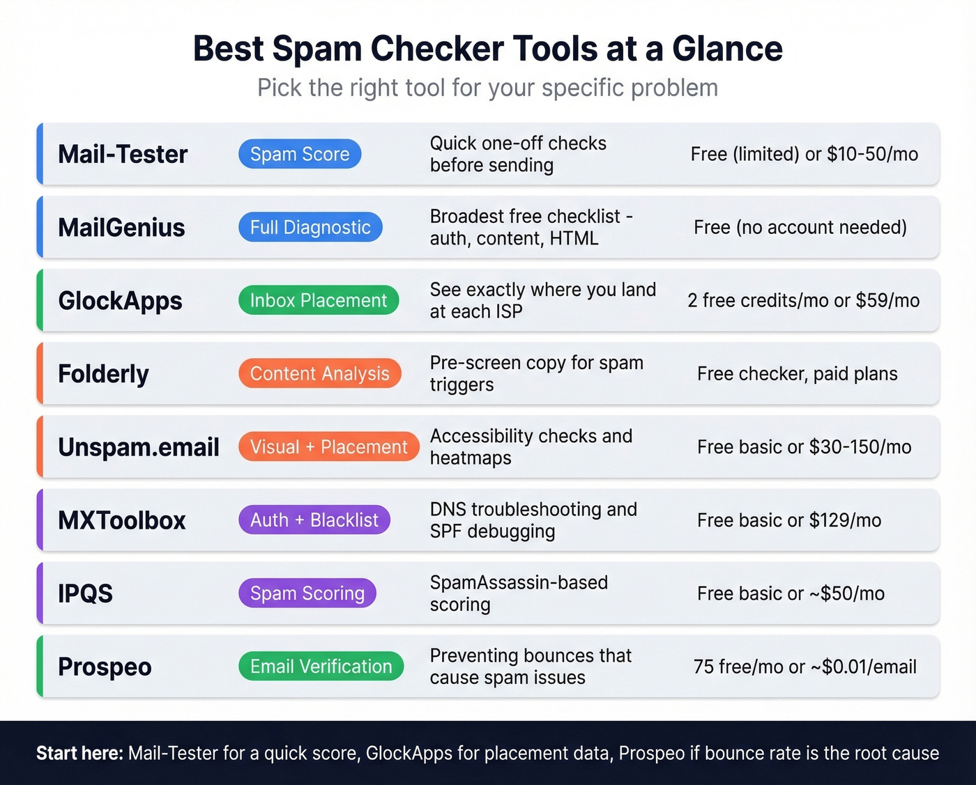 Spam checker tools comparison matrix with use cases