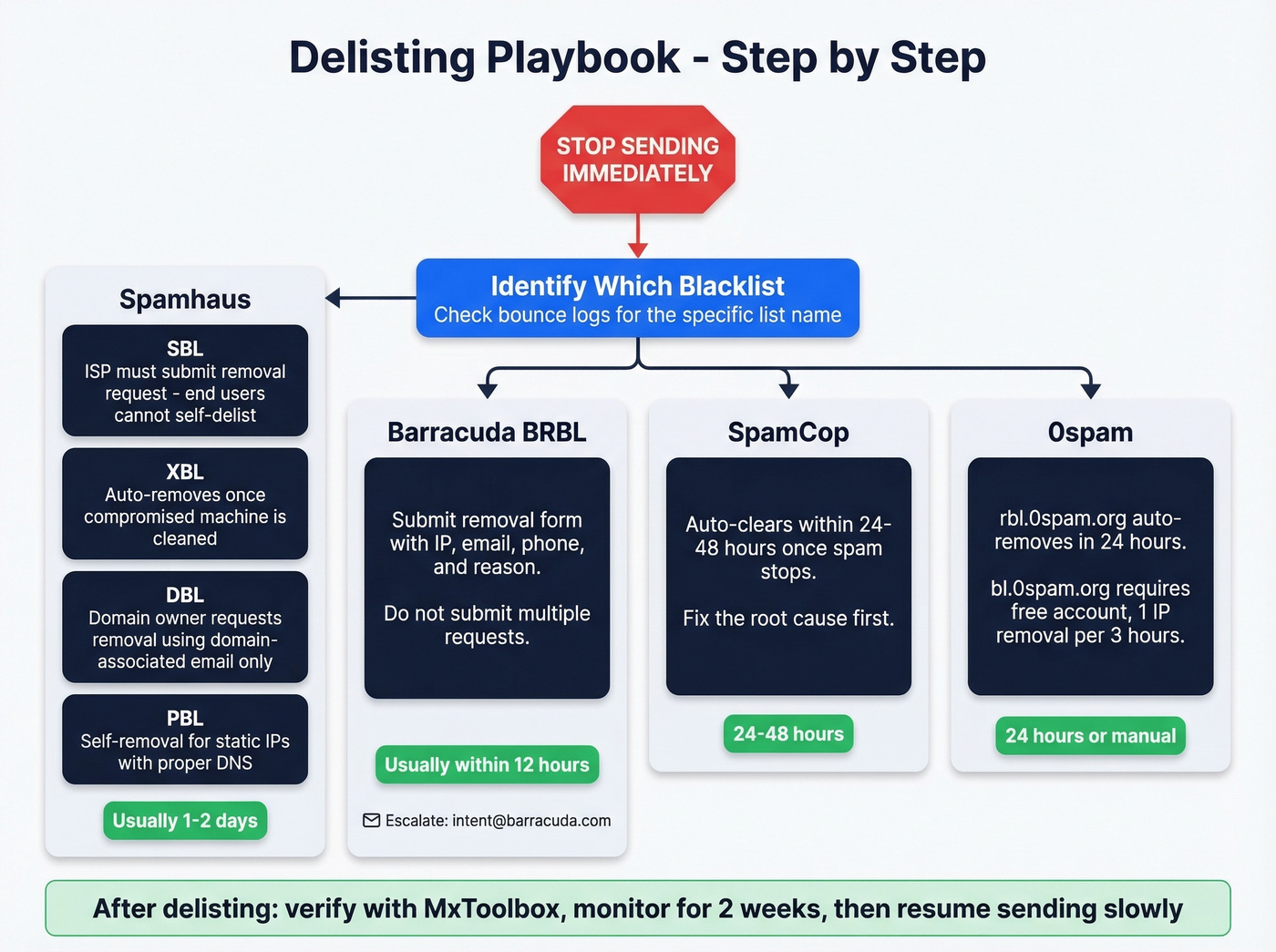 Delisting playbook decision tree for major blacklists