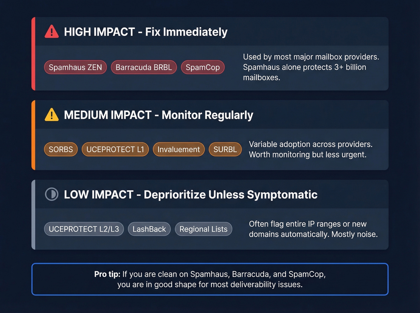 Blacklist impact tiers ranked by deliverability importance