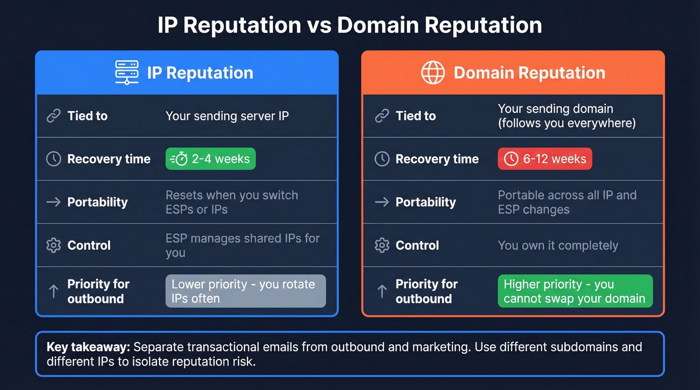 IP reputation versus domain reputation side-by-side comparison