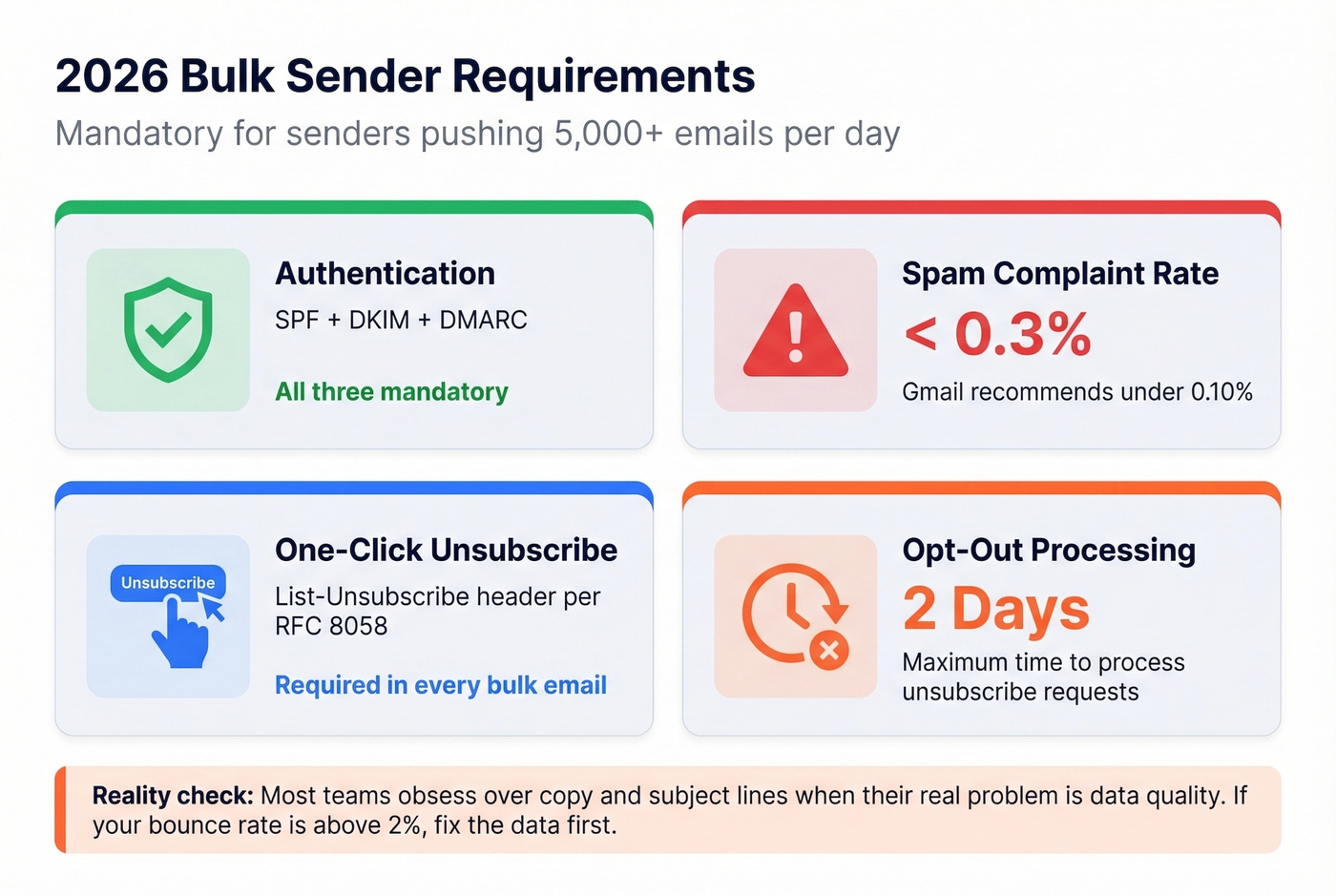 Gmail and Yahoo 2026 bulk sender requirement thresholds