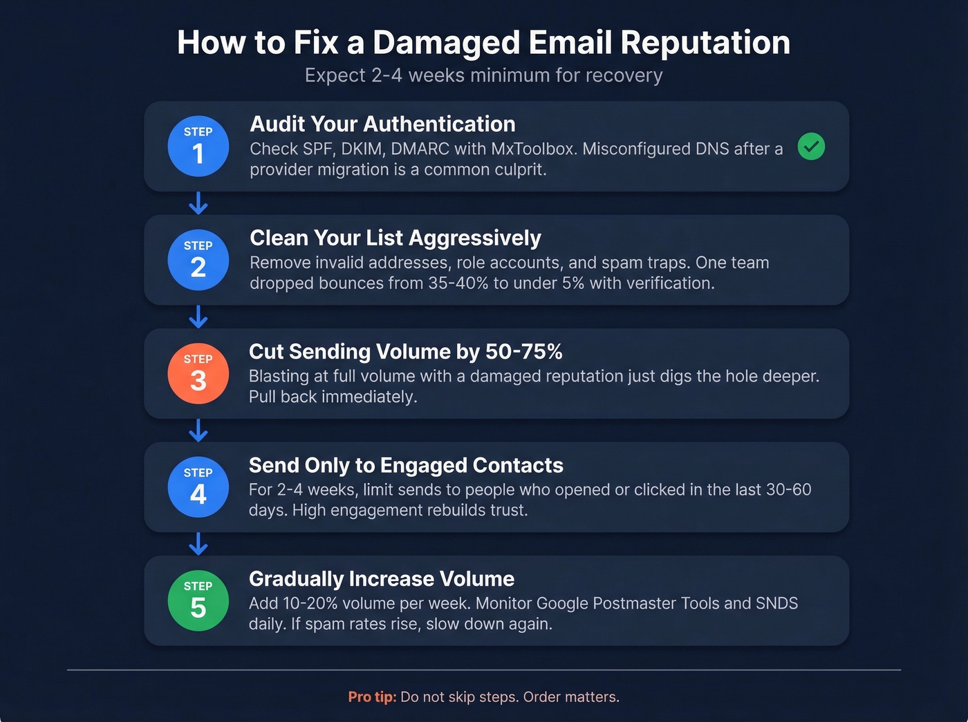 Five-step process to fix damaged email sender reputation