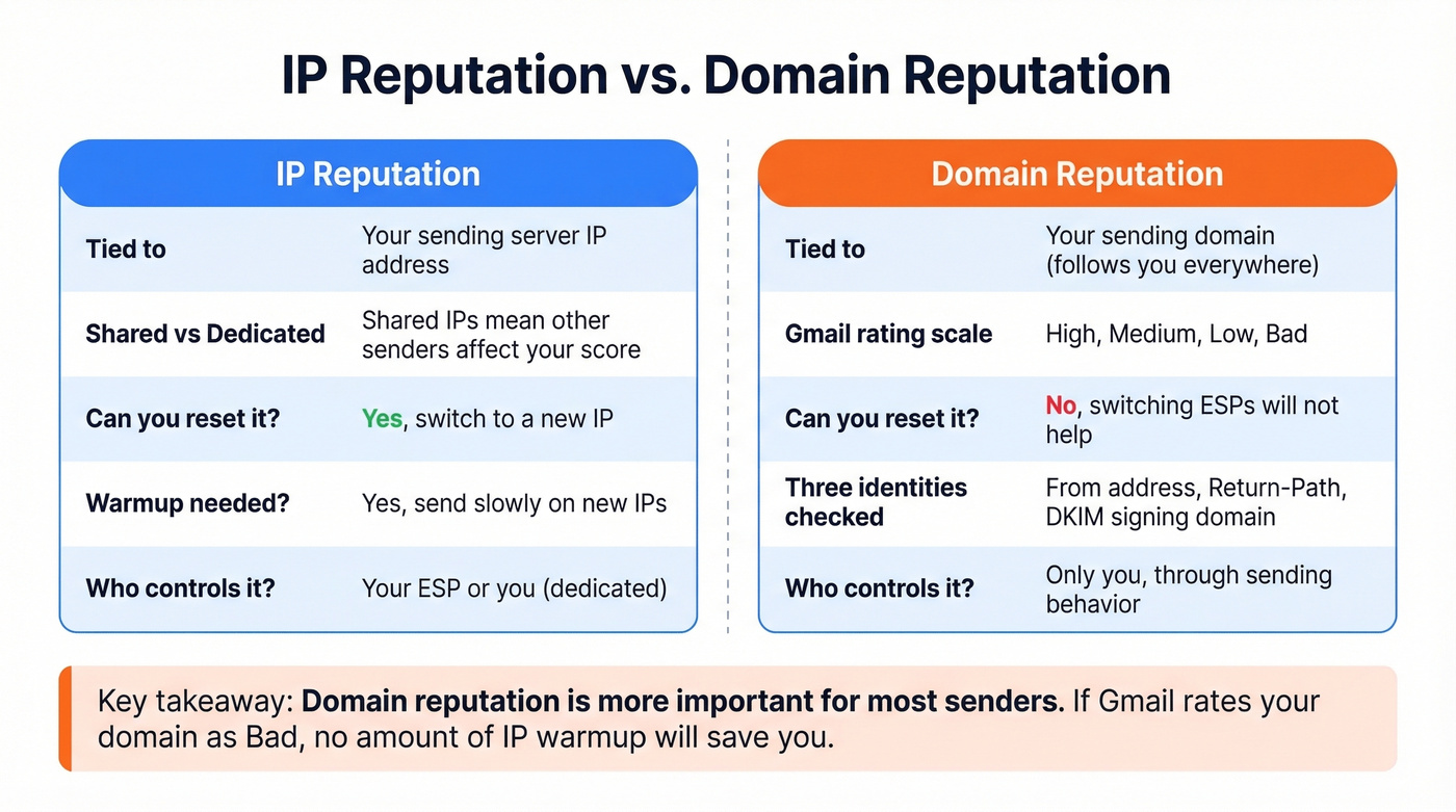 Side-by-side comparison of IP reputation vs domain reputation