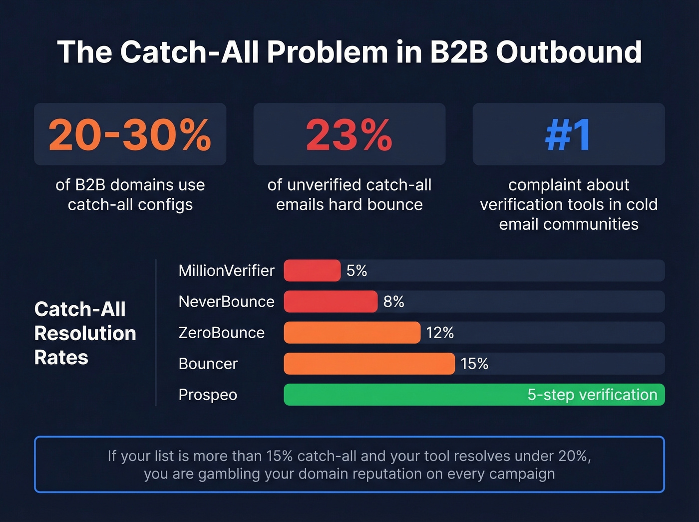 Catch-all email statistics and risk breakdown