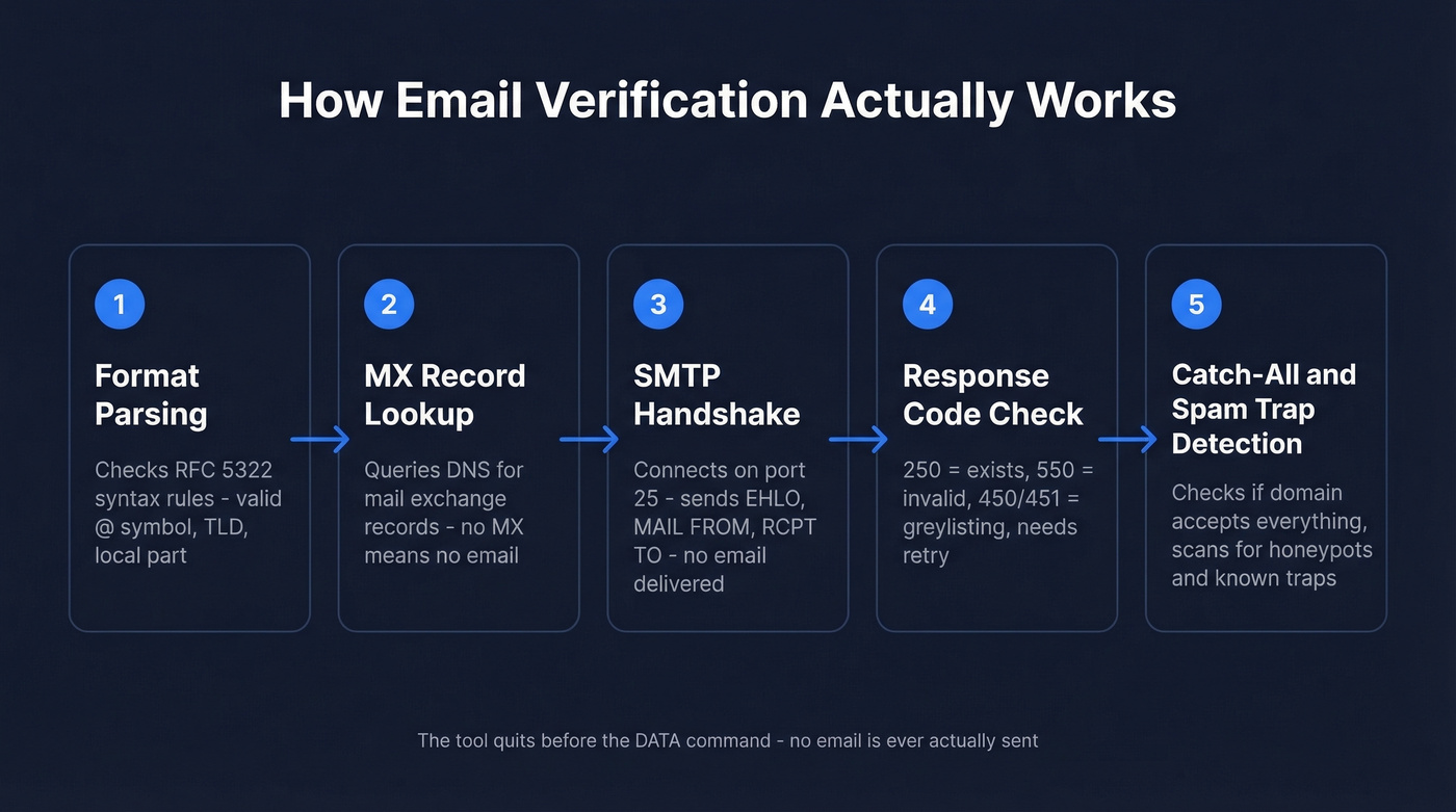 Five-step email verification process flow diagram