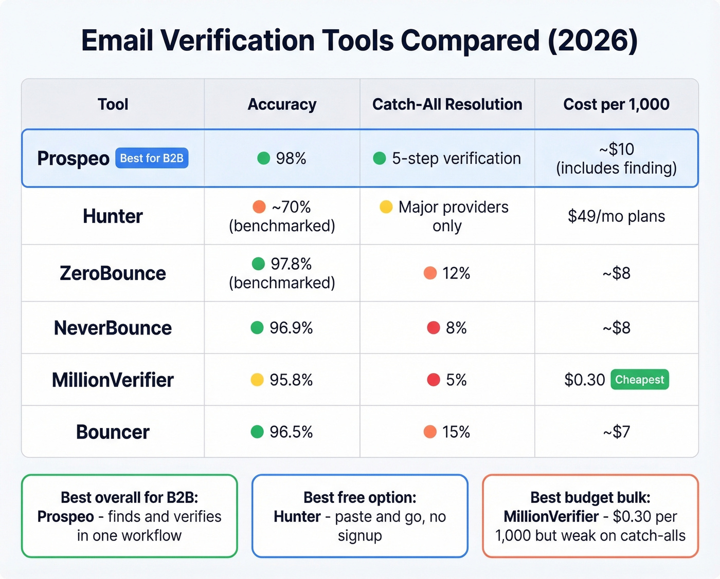 Email verification tools comparison matrix with ratings
