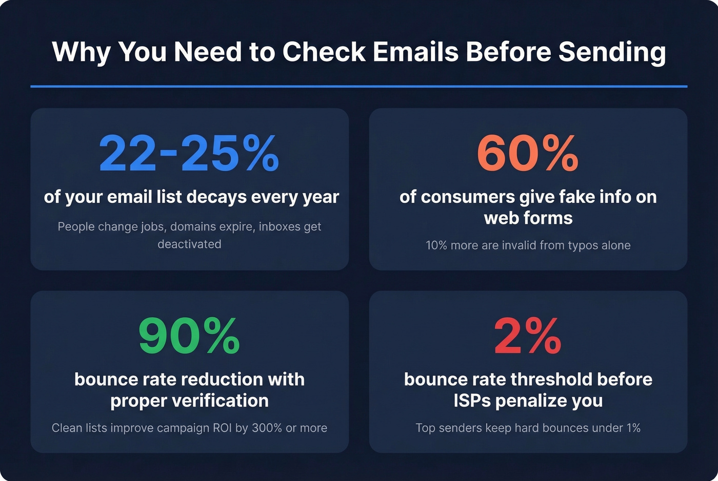 Key email verification statistics highlighting list decay and bounce impact