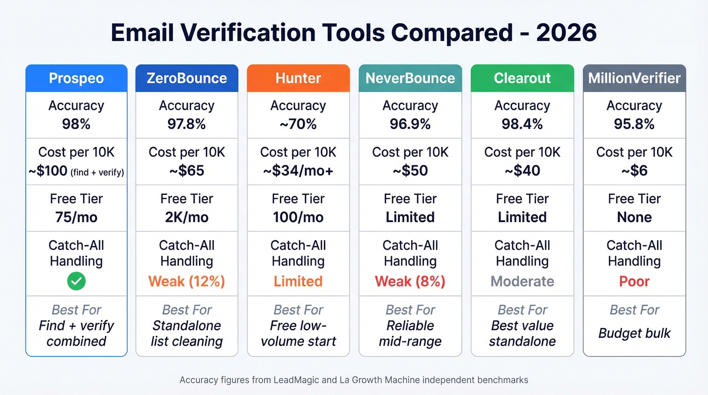 Comparison chart of top email verification tools with accuracy and pricing