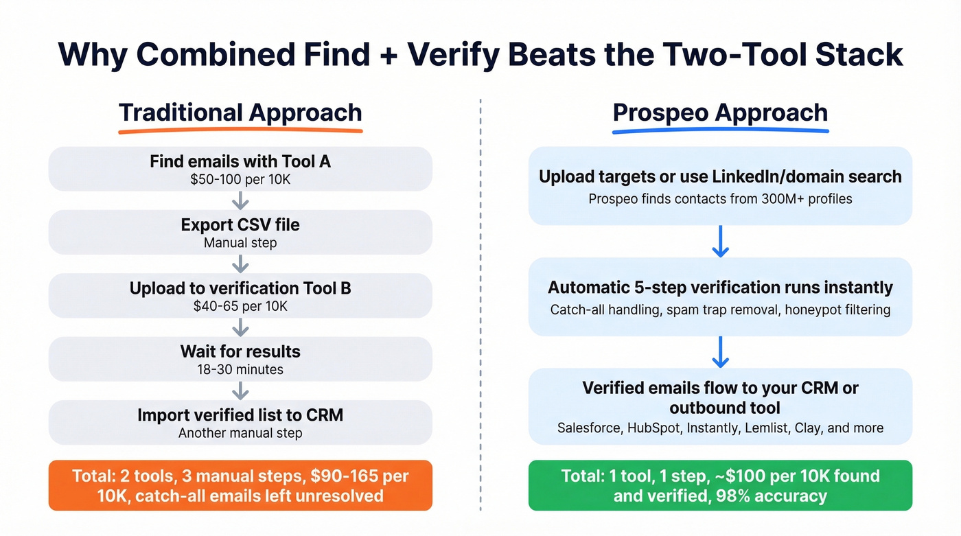 Prospeo workflow showing find and verify in one step versus traditional two-tool approach
