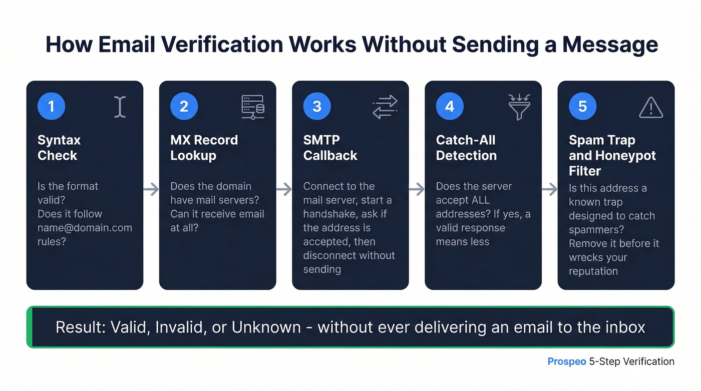 Five-step email verification process flow without sending messages