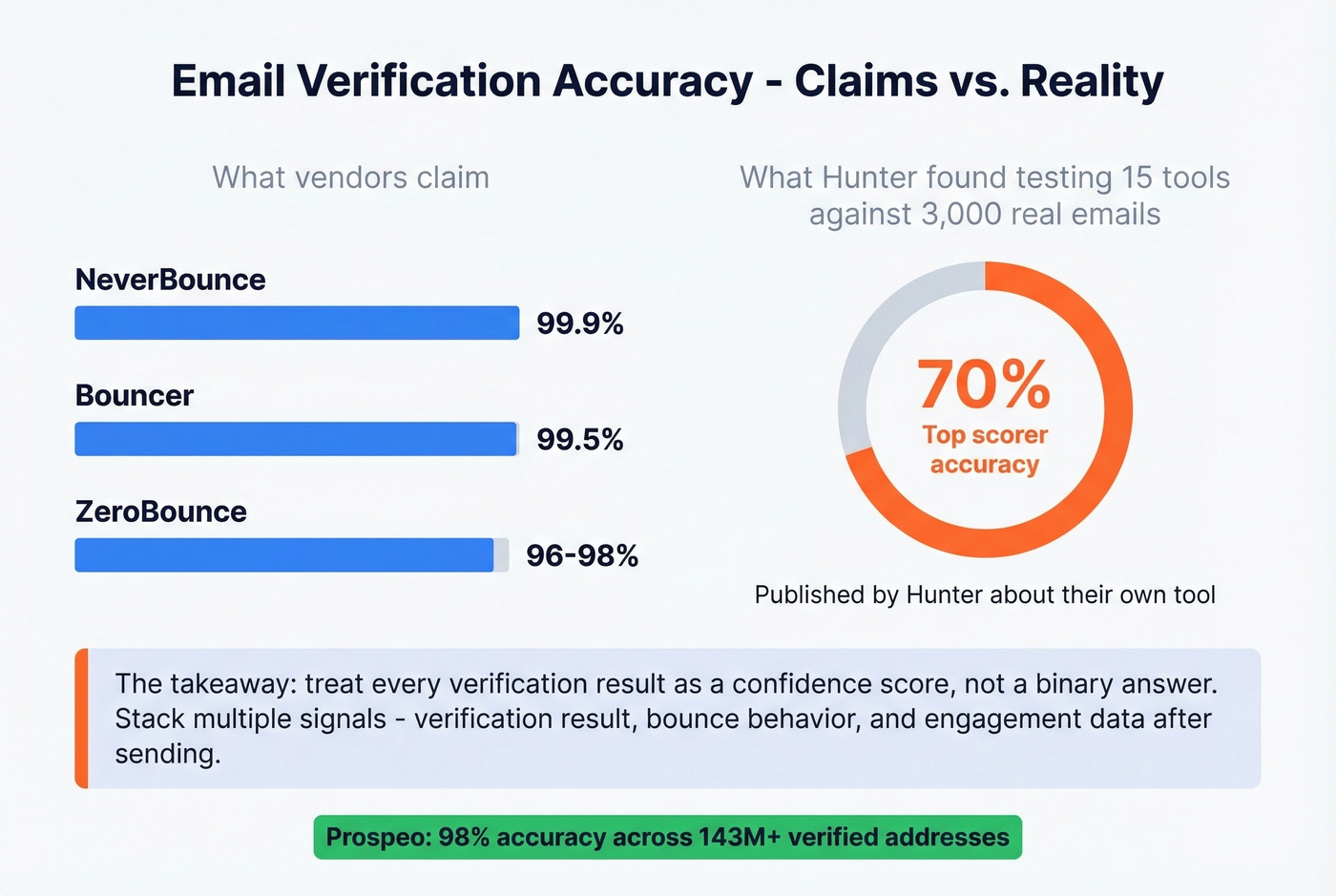 Stat comparison of vendor-claimed vs real-world verification accuracy