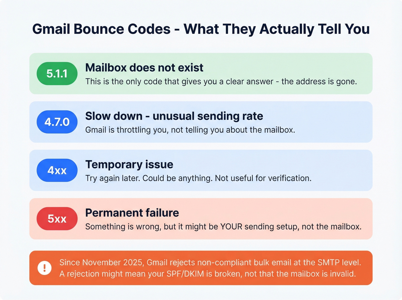 Visual guide to Gmail bounce codes and what they mean
