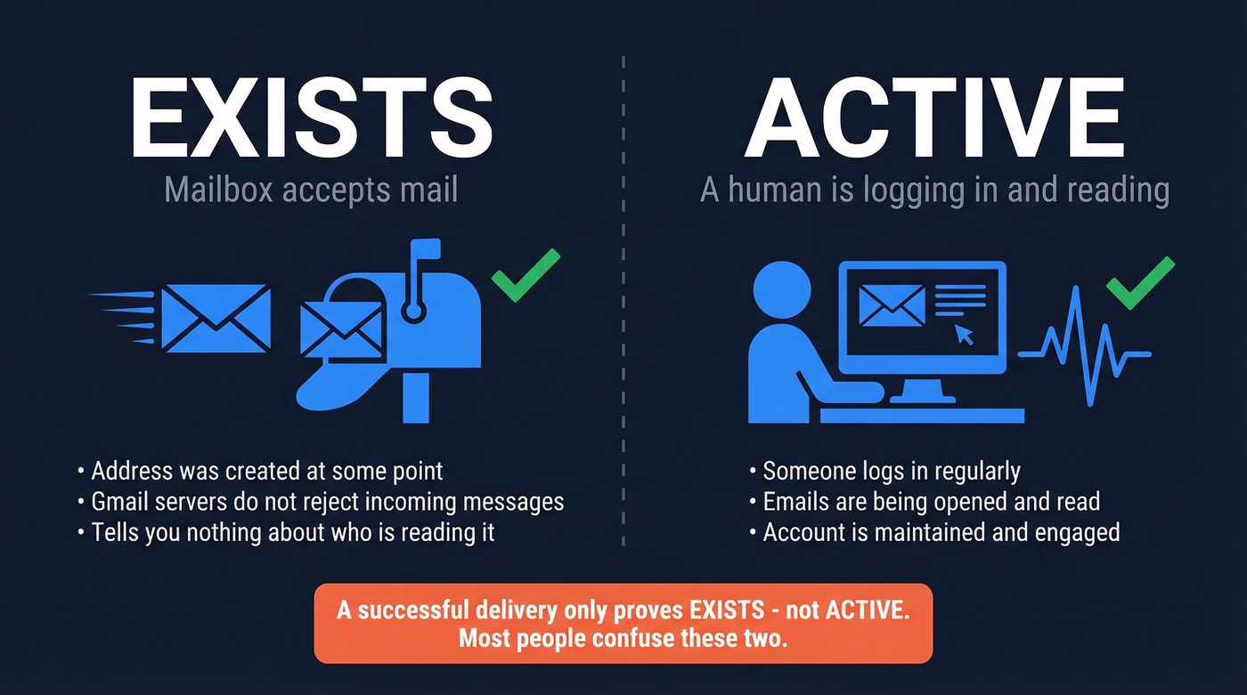Diagram showing difference between exists and active Gmail accounts