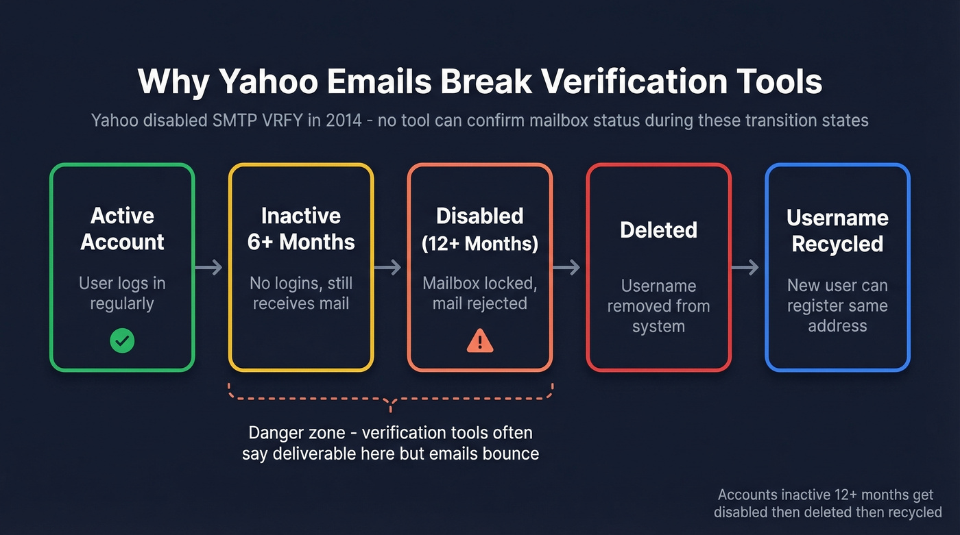 Yahoo account lifecycle showing disabled and deleted states