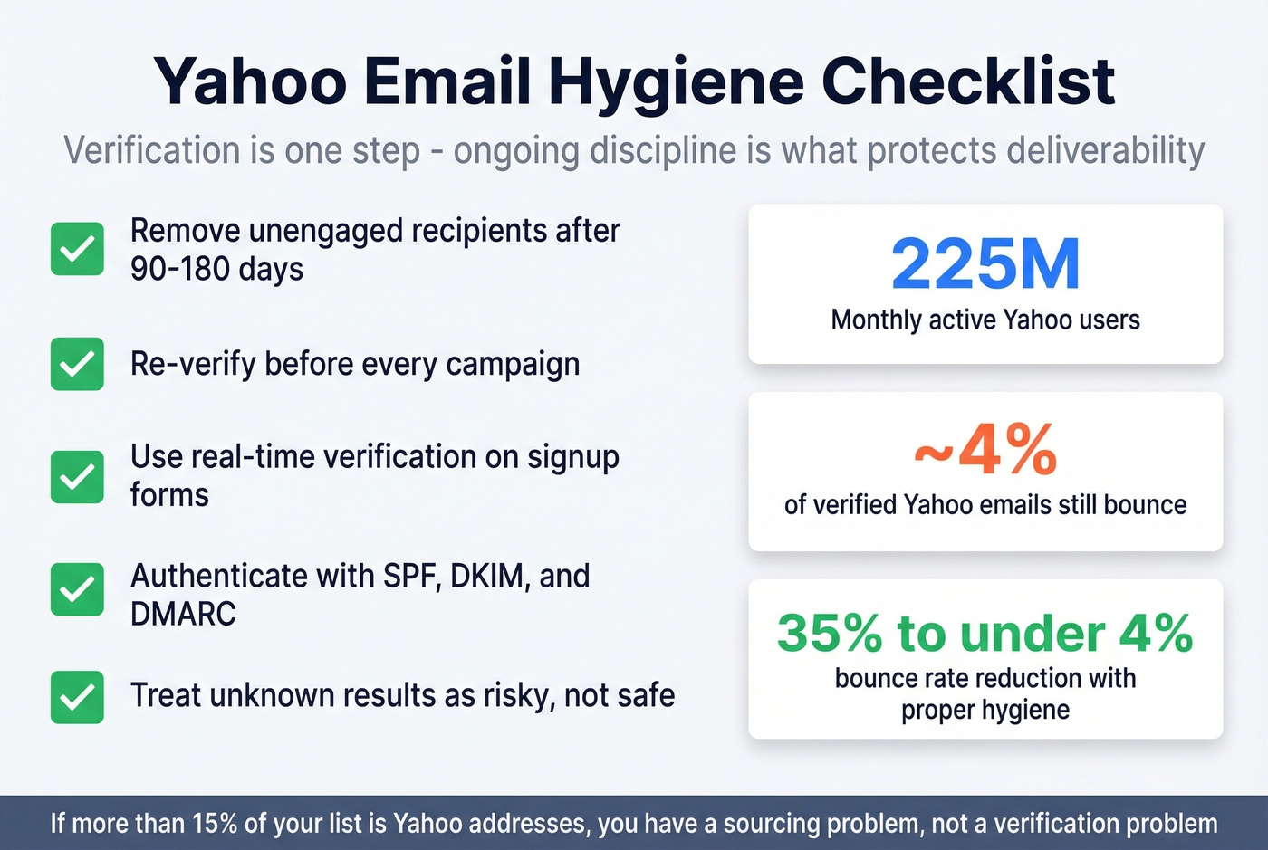 Yahoo email hygiene checklist with key stats