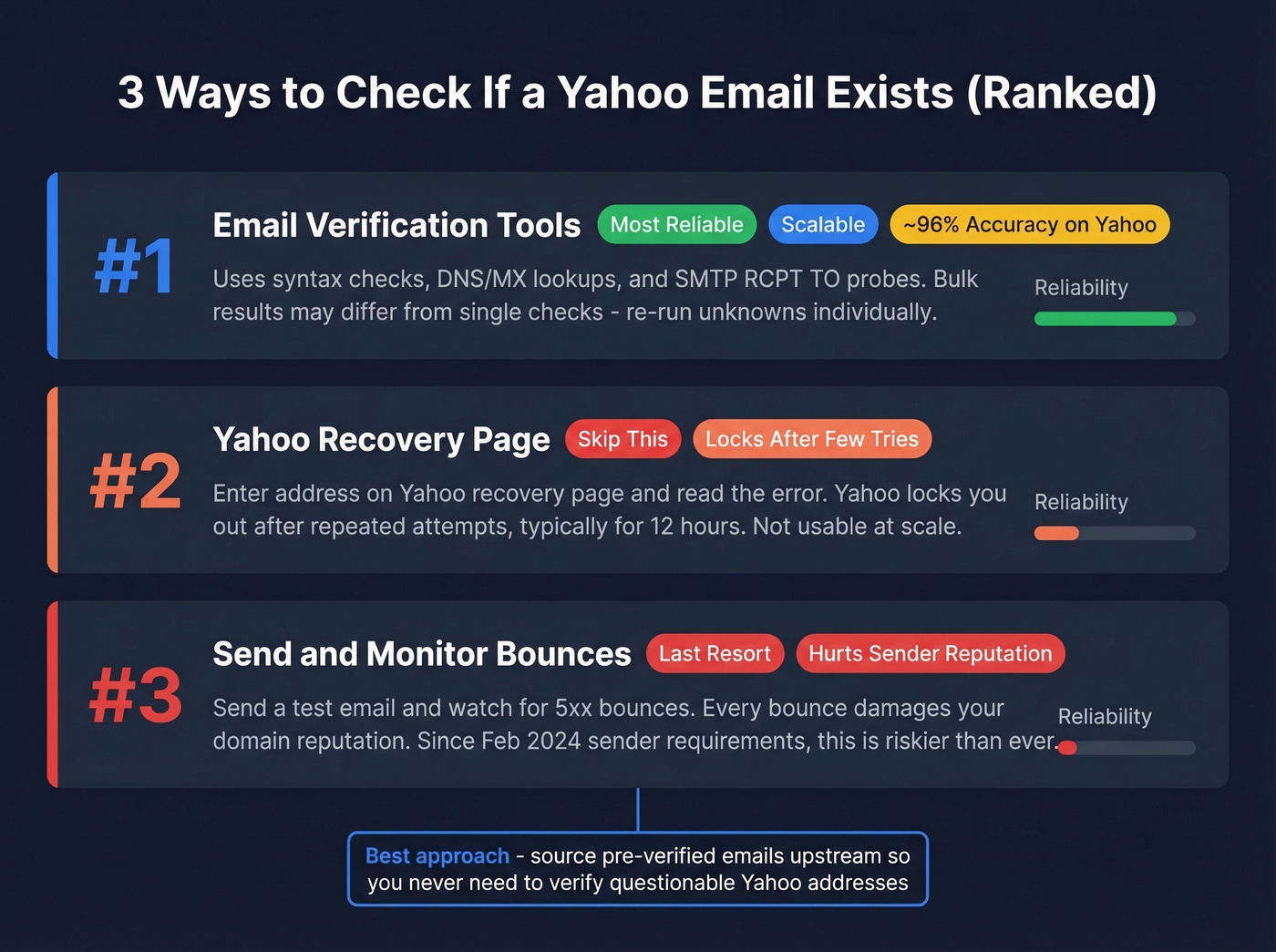 Three Yahoo verification methods ranked by reliability