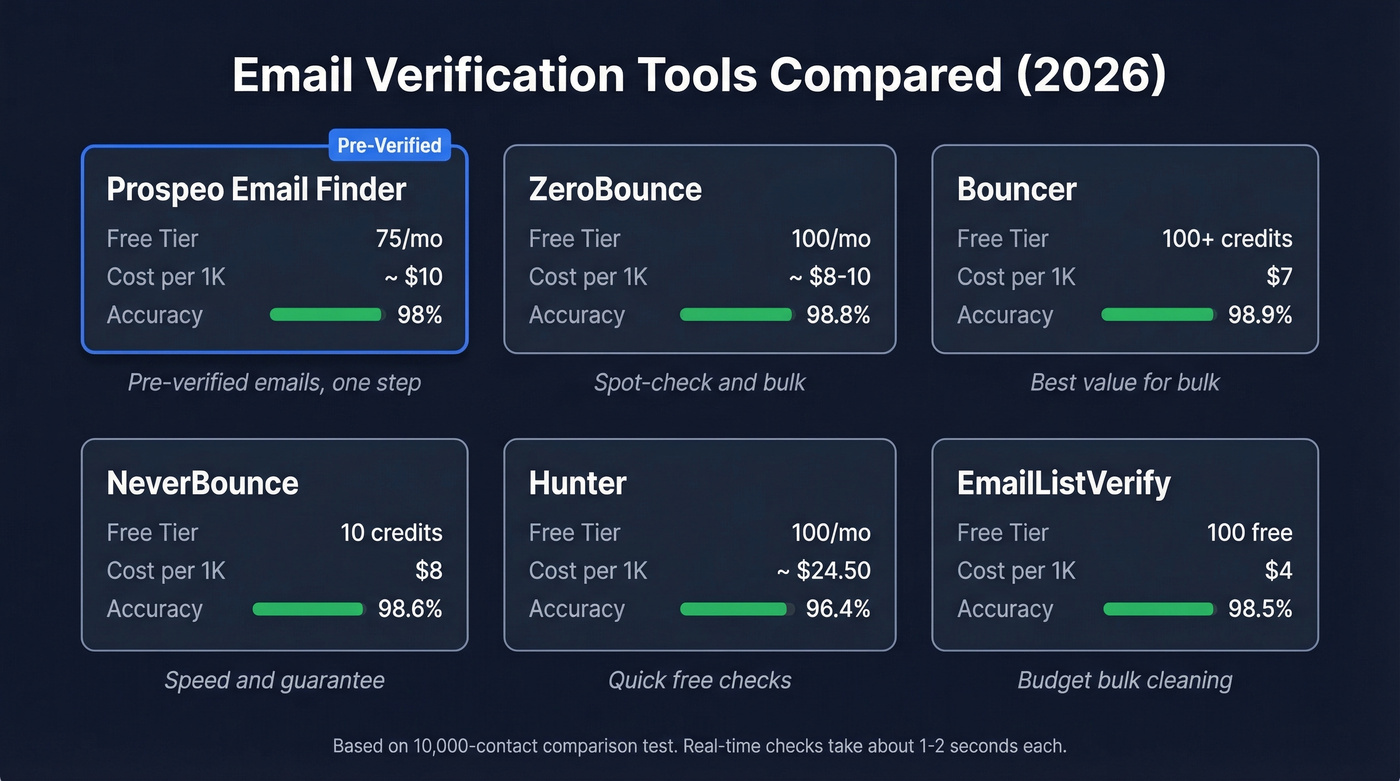 Email verification tools comparison with pricing and accuracy