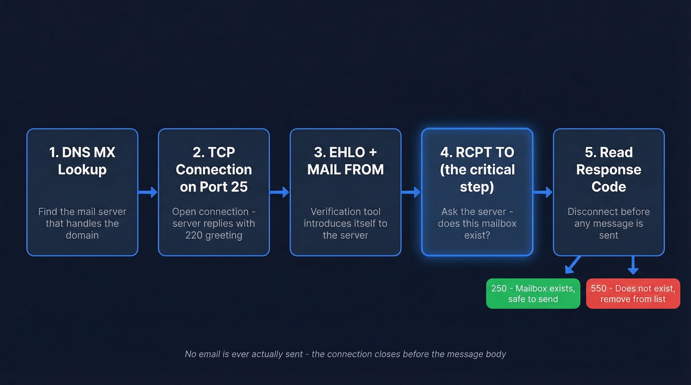 SMTP email verification 5-step handshake process flow