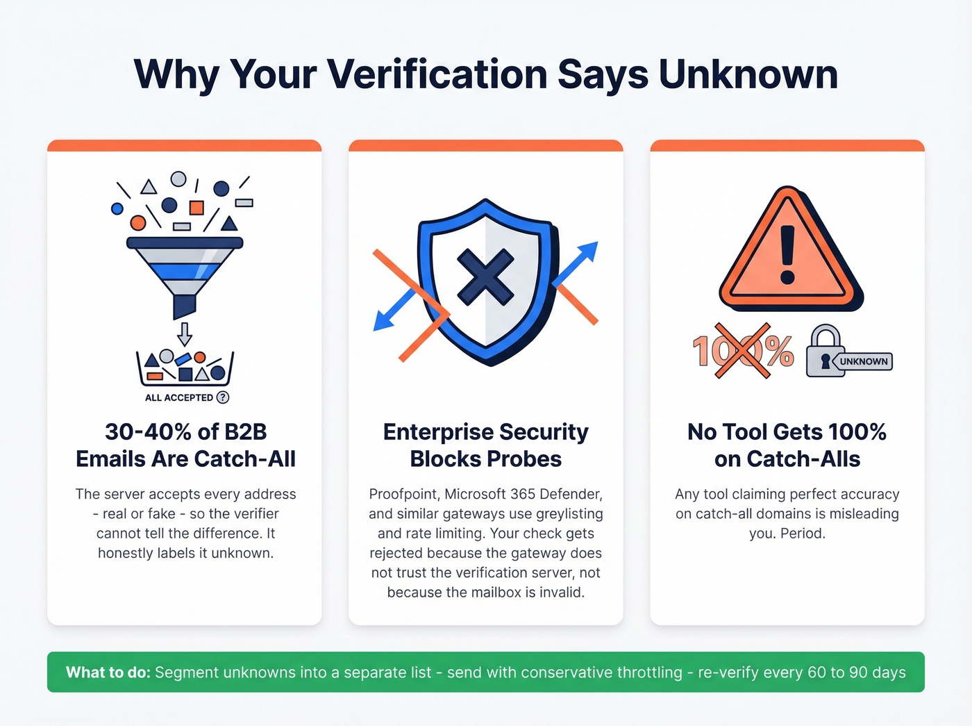 Why email verification returns unknown results explained