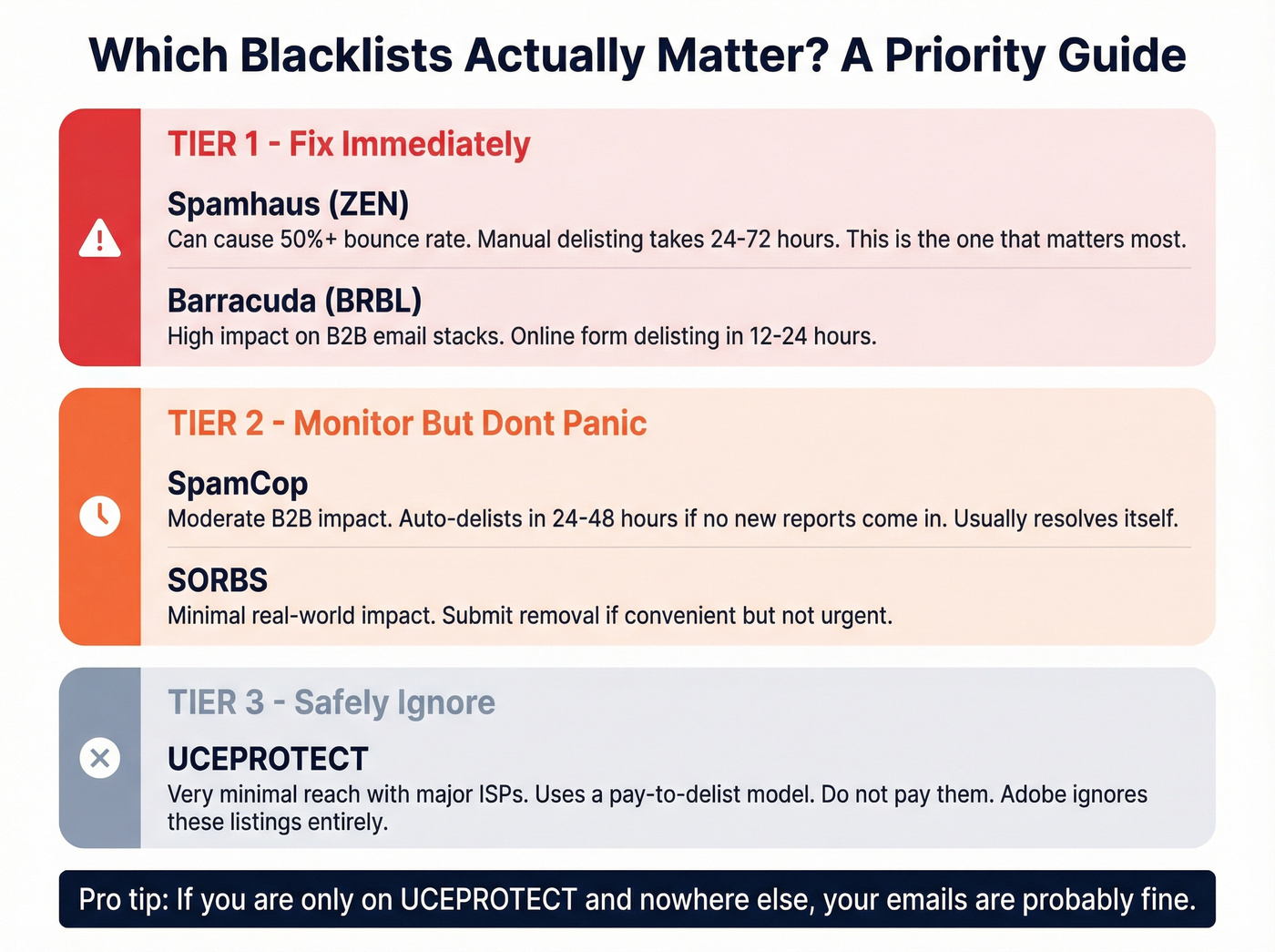 Blacklist priority tiers from critical to ignore